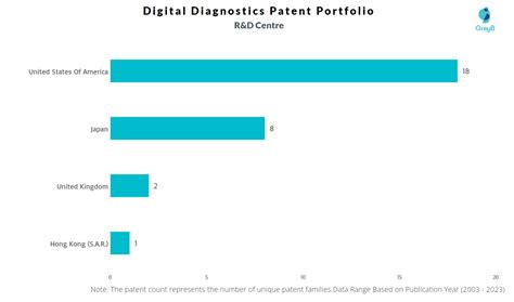 Digital Diagnostics Patents Insights Stats Updated