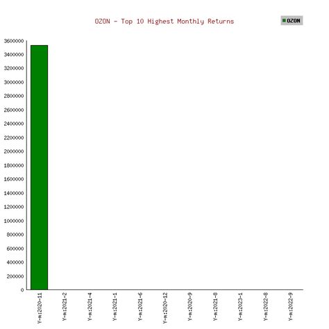 Ozon Holdings Ozon Stock Returns