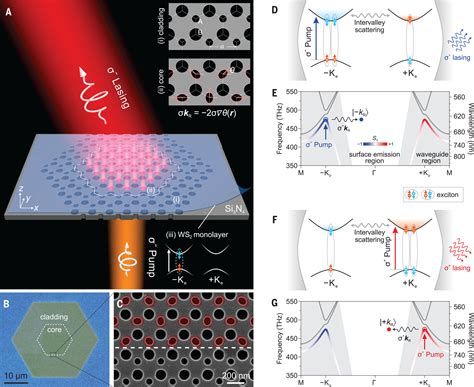 Valley Addressable Monolayer Lasing Through Spin Controlled Berry Phase Photonic Cavities Science