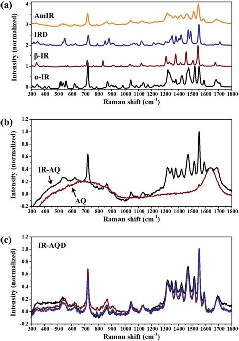 Mid Frequency Raman Spectra Mfrs In The Range Of 300 1800 Cm À1 Of Download Scientific