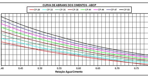 Clube Do Concreto Curvas De Abrams Em Excel Revisado