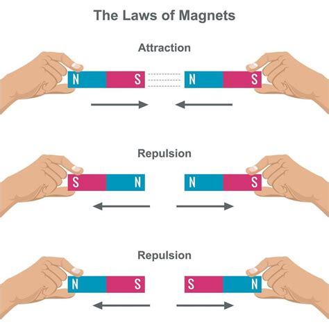 magnético atracción y repulsión fuerza ley de imanes vector