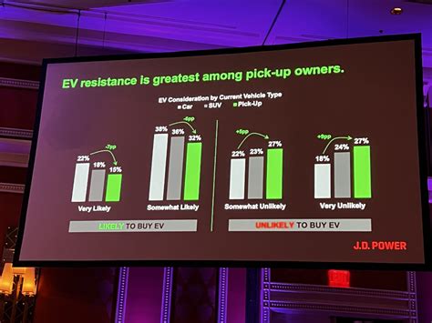 Truck owners are still the most resistant to electric vehicles: J.D. Power - EV Pulse