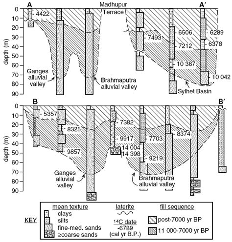 Two Cross Sections Of Bengal Basin Stratigraphy Showing General