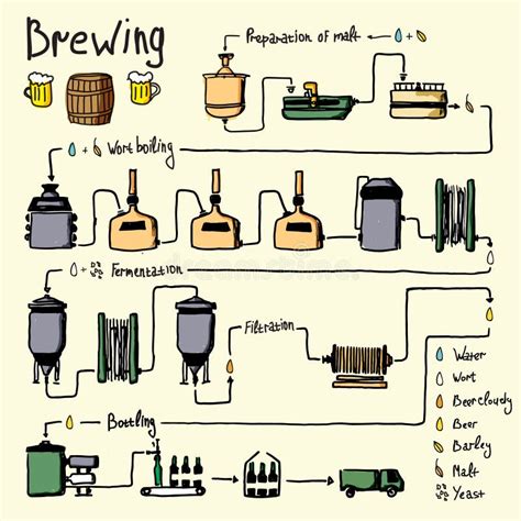 Cerveza Dibujada Mano Que Elabora El Proceso Producci N Ilustraci N