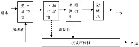 重金属废水预处理技术