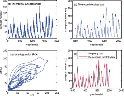 Symplectic Principal Component Analysis A Noise Reduction Method For