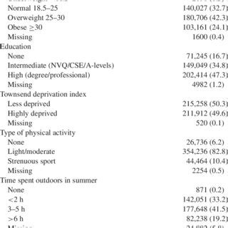 Characteristics of observational and Mendelian randomization (MR ...