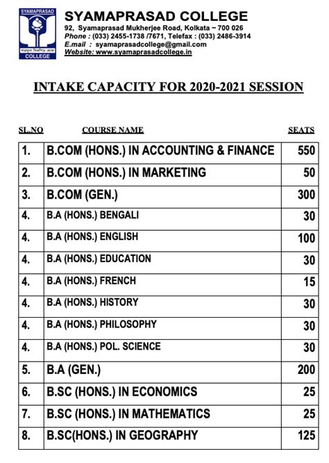 Syamaprasad College Merit List 2024 {Out} Online Admission List BA, BSc