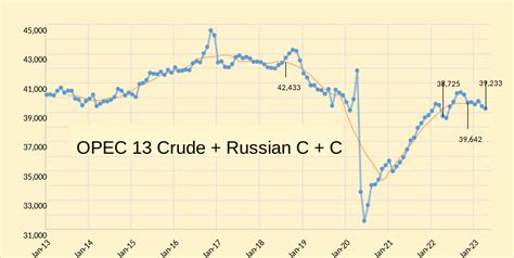 OPEC Update, May 2023 | Seeking Alpha