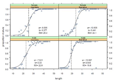 Redfish Maturity Ogive By Species And Sex From Gascon 2003 The