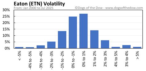 ETN Stock Price Today (plus 7 insightful charts) • Dogs of the Dow