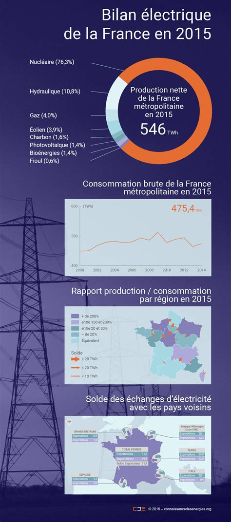 L Lectricit En France Les Grands Chiffres De La Production Et De La