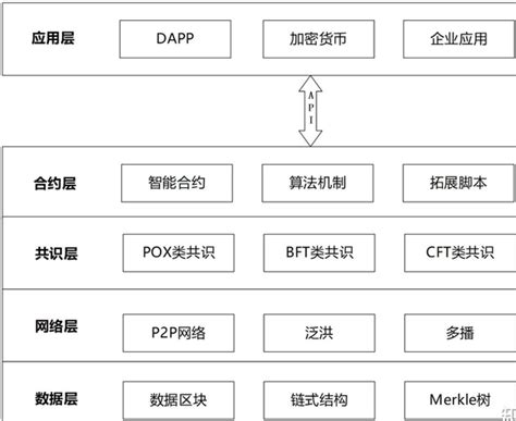 区块链技术的整体架构 知乎