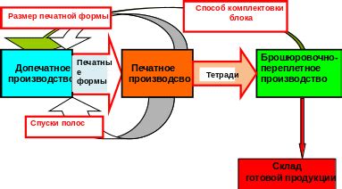 3. Описание общей схемы технологического процесса изготовления книги