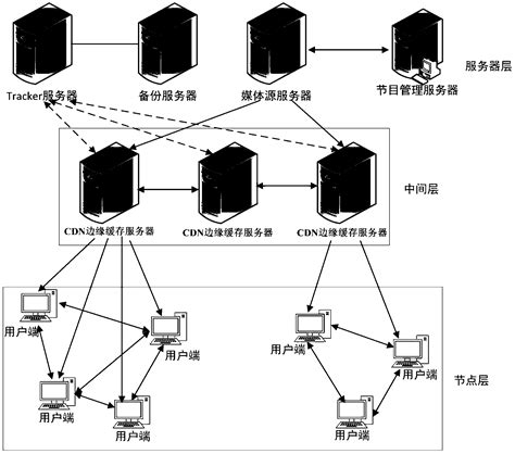 Cdn Content Distribution Network And P2p Peer To Peer Based Hybrid