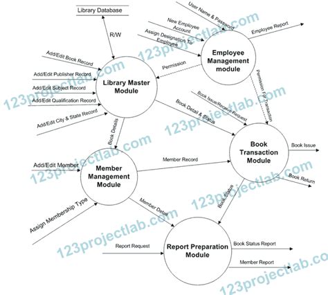 Level Data Flow Diagram For Library Management System Dfd