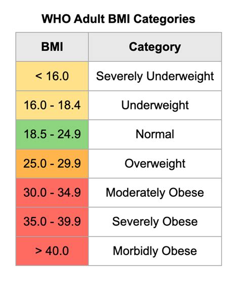 This Page Contains A Bmi Calculator And A Bmi Chart For Quick Reference