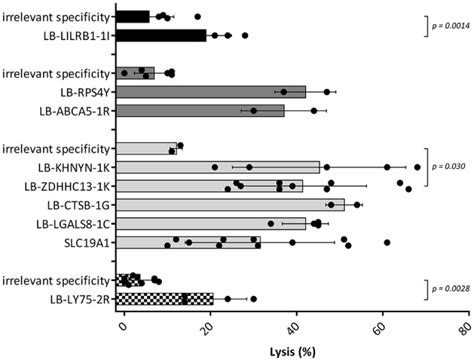 Cd Donor Lymphocyte Infusion Can Cause Conversion Of Chimerism Without