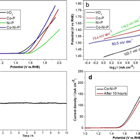 A Polarization Curves Of IrO2 Co P CFP Ni P CFP And Co Ni P CFP