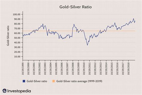 Trading The Gold Silver Ratio