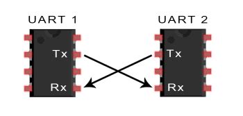 Uart Protocol Prodigy