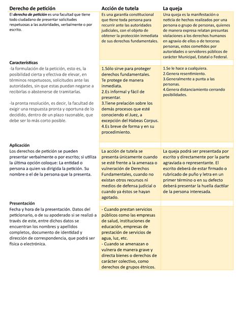 Cuadro Comparativo Entre Derecho De Peticion Y Accion De Tutela Porn