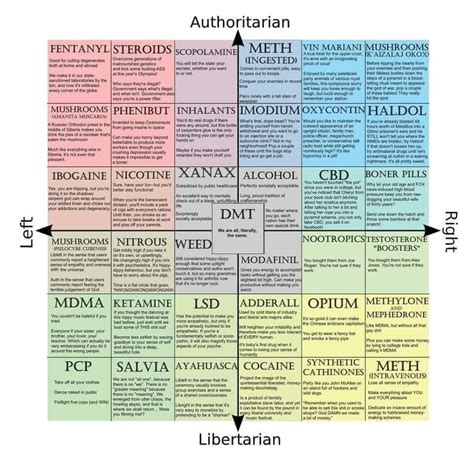 The Political Compass Of Drugs R Politicalcompassmemes