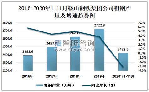 2020年1 11月鞍山钢铁集团公司钢材、粗钢、生铁产量及增速统计智研咨询