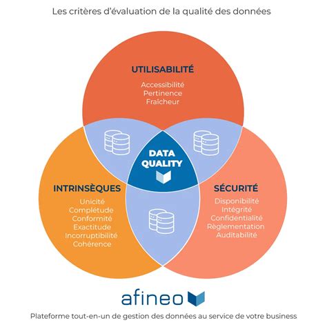 Data Quality enjeux critères de qualité processus outils