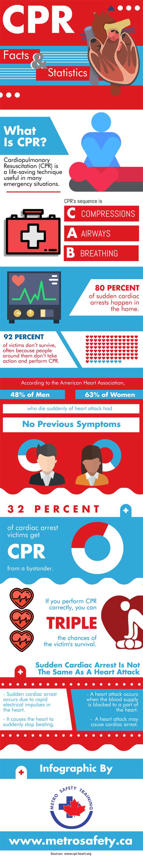 Cpr Facts And Statistics Infographic Metro Safety Training First Aid Training