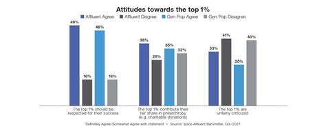 Attitudes Of The Affluent Towards Wealth And The Ultra Rich Ipsos