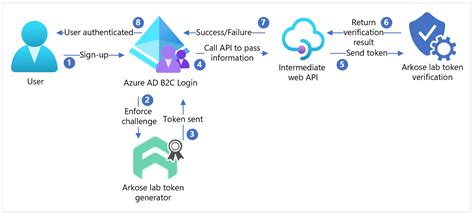 Arkose Labs 플랫폼으로 Azure Active Directory B2c를 구성하는 자습서 Azure Ad B2c Microsoft Learn