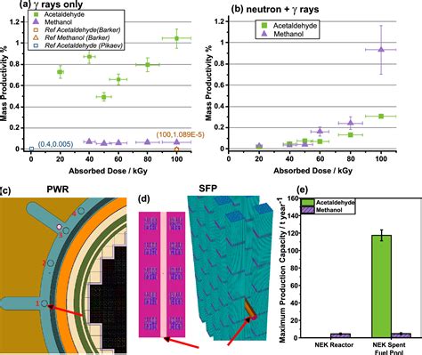 Nuclear Cogeneration Of Methanol And Acetaldehyde From Ethylene Glycol