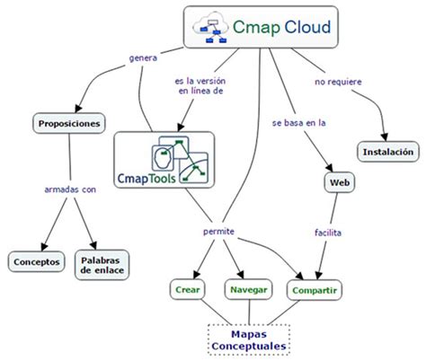 Cmappers Mapas Conceptuales En Línea