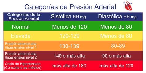 Qu Es La Presi N Arterial Cu Les Son Sus Rangos Normales Cardiobaja