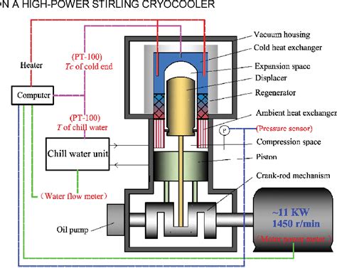 Figure 1 From Study On A High Power Stirling Cryocooler Semantic Scholar