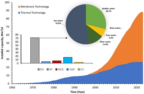 Is Desalination a Solution to Freshwater Scarcity in Developing Countries?