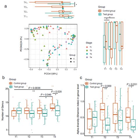 The Effect Of Formula Supplemented With Prebiotics And Sialic Acid On