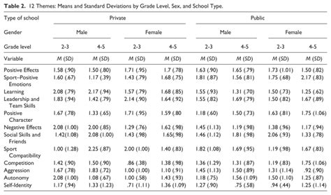 12 Themes Means And Standard Deviations By Grade Level Sex And Download Scientific Diagram