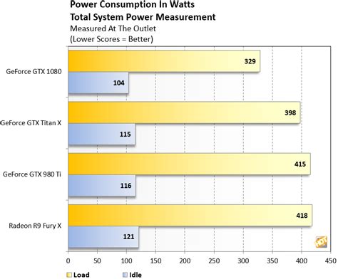 Nvidia's GeForce GTX 1080 Is A Model Of Graphics Efficiency With ...
