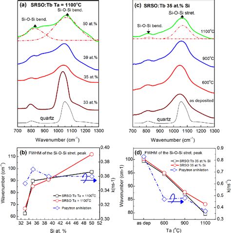 Figure From Excitation Mechanism And Thermal Emission Quenching Of Tb