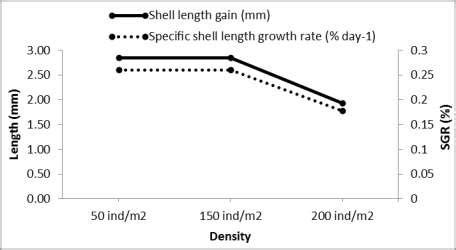 Specific Growth Rate Sgr And Shell Length Gain In The Different