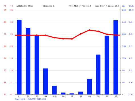 Clima Primavera Do Leste Temperatura Tempo E Dados Climatol Gicos