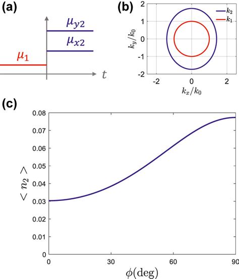 Anisotropic Temporal Boundaries From Isotropic To Uniaxial Media A Download Scientific