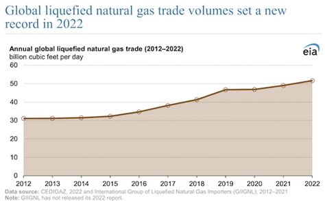 Global Liquefied Natural Gas Trade Volumes Set A New Record In