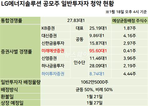 Lg에너지솔루션 청약 첫날 경쟁률 2783대1···증거금 33조 몰려 뉴스웨이