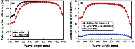 External Quantum Efficiency Of The A N Type Silicon Solar Cell B