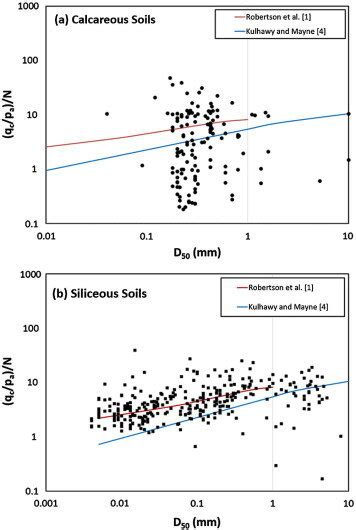 Performance Of The Cptspt Relationships As A Function Of D50