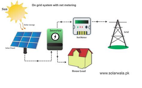 10kw Solar System Price In Pakistan Solar Wala